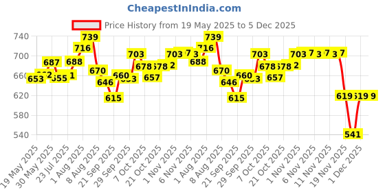 flipkart.com klm laboratories SYNDETBAR PH 5.5 (PACK OF 4*75GM) klm laboratories Price History Graph from 19 May 2025 to 5 Dec 2025