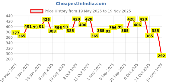 flipkart.com klmc - 1000 VITAMIN C 20N EFFERVESCENT TABLTE klmc Price History Graph from 19 May 2025 to 19 Nov 2025