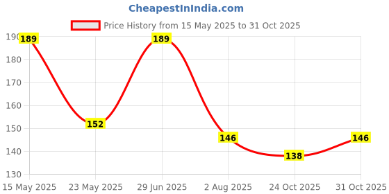 flipkart.com riya touch KLN AD Vitamin Baby Massage Oil for Healthy Baby Massage 100ML AD79 riya touch Price History Graph from 15 May 2025 to 30 Oct 2025