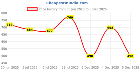 flipkart.com klosia Women Cotton Blend Kurta Pant Set klosia Price History Graph from 30 Jun 2025 to 2 Dec 2025