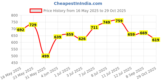 flipkart.com klosia Women Viscose Rayon Kurta Pant Dupatta Set klosia Price History Graph from 16 May 2025 to 29 Oct 2025