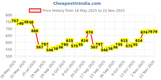 flipkart.com klosia Women Viscose Rayon Kurta Pant Dupatta Set klosia Price History Graph from 18 May 2025 to 22 Nov 2025