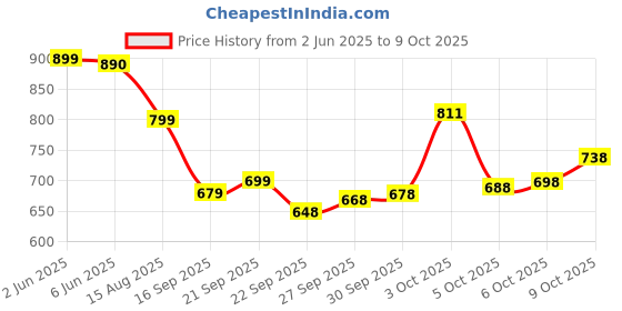 flipkart.com klosia Women Viscose Rayon Kurta Pant Dupatta Set klosia Price History Graph from 2 Jun 2025 to 9 Oct 2025
