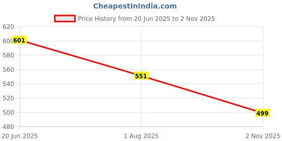 flipkart.com klosia Women Viscose Rayon Kurta Pant Dupatta Set klosia Price History Graph from 20 Jun 2025 to 2 Nov 2025