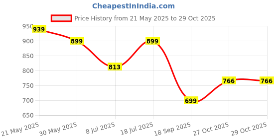 flipkart.com klosia Women Viscose Rayon Kurta Pant Dupatta Set klosia Price History Graph from 21 May 2025 to 28 Oct 2025