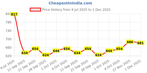 flipkart.com klosia Women Viscose Rayon Kurta Pant Dupatta Set klosia Price History Graph from 9 Jul 2025 to 1 Dec 2025