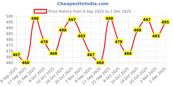 flipkart.com klosia Women Viscose Rayon Kurta Pant Dupatta Set klosia Price History Graph from 9 Sep 2025 to 1 Dec 2025