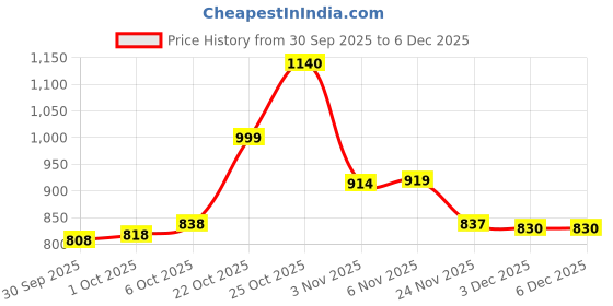 flipkart.com klosia Women Viscose Rayon Kurta Pant Dupatta Set klosia Price History Graph from 30 Sep 2025 to 3 Dec 2025