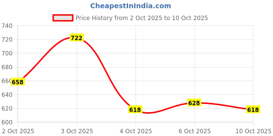 flipkart.com klosia Women Viscose Rayon Kurta Pant Dupatta Set klosia Price History Graph from 2 Oct 2025 to 10 Oct 2025