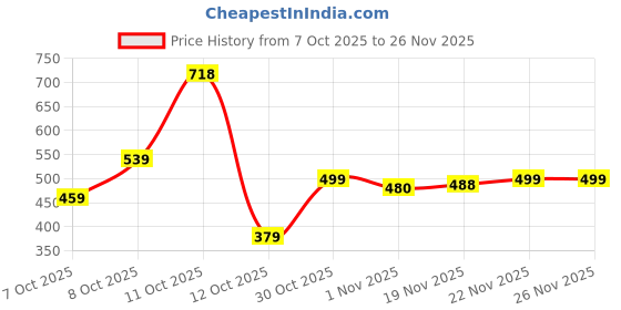 flipkart.com klosia Women Viscose Rayon Kurta Pant Dupatta Set klosia Price History Graph from 7 Oct 2025 to 25 Nov 2025