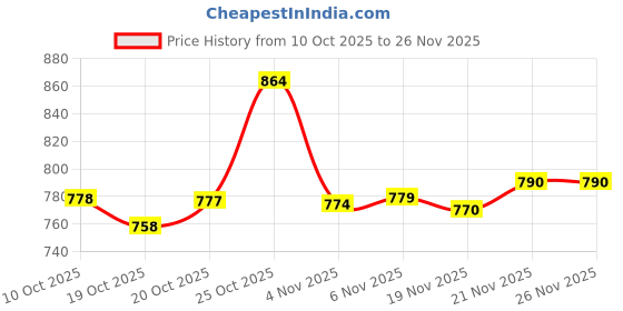 flipkart.com klosia Women Viscose Rayon Kurta Pant Dupatta Set klosia Price History Graph from 10 Oct 2025 to 26 Nov 2025