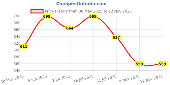 flipkart.com klosia Women Viscose Rayon Kurta Pant Set klosia Price History Graph from 30 May 2025 to 12 Nov 2025