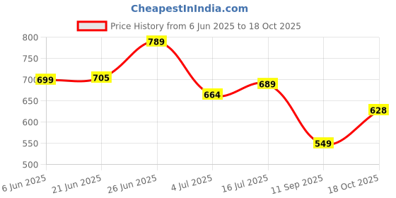 flipkart.com klosia Women Viscose Rayon Kurta Pant Set klosia Price History Graph from 6 Jun 2025 to 18 Oct 2025