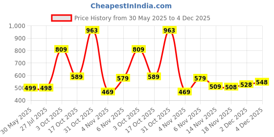 flipkart.com klosia Women Viscose Rayon Kurta Pant Set klosia Price History Graph from 30 May 2025 to 4 Dec 2025