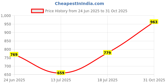 flipkart.com klosia Women Viscose Rayon Kurta Pant Set klosia Price History Graph from 24 Jun 2025 to 31 Oct 2025