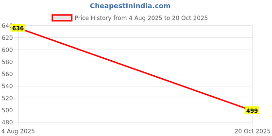 flipkart.com klosia Women Viscose Rayon Kurta Pant Set klosia Price History Graph from 4 Aug 2025 to 20 Oct 2025