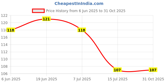 flipkart.com klotham Screw Wall Sticker Hook 1 klotham Price History Graph from 6 Jun 2025 to 31 Oct 2025