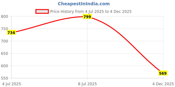 flipkart.com klotthe Beige Small Bath Robe klotthe Price History Graph from 4 Jul 2025 to 4 Dec 2025