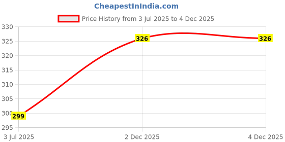 flipkart.com klotthe Men Pyjama klotthe Price History Graph from 3 Jul 2025 to 2 Dec 2025