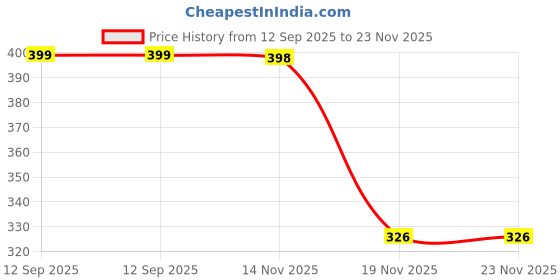 flipkart.com klotthe Men Pyjama klotthe Price History Graph from 12 Sep 2025 to 23 Nov 2025