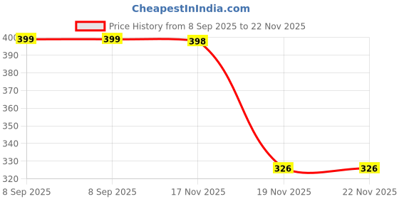 flipkart.com klotthe Men Pyjama klotthe Price History Graph from 8 Sep 2025 to 22 Nov 2025