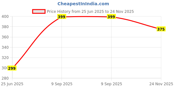 flipkart.com klotthe Men Pyjama Men Pyjama klotthe Price History Graph from 25 Jun 2025 to 24 Nov 2025