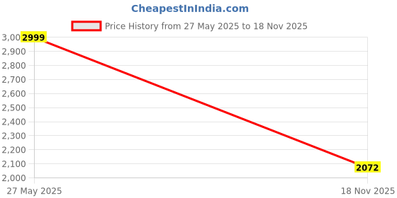 flipkart.com klotthe Women Solid Single Breasted Formal Blazer klotthe Price History Graph from 27 May 2025 to 18 Nov 2025