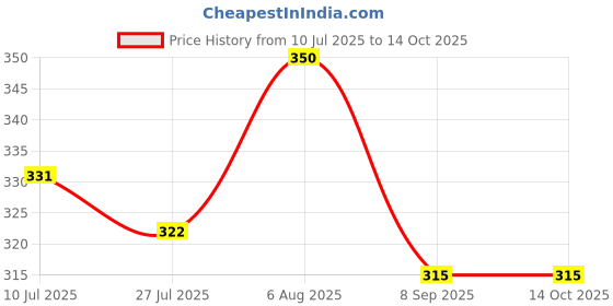 flipkart.com kloud9 NA Toast kloud9 Price History Graph from 10 Jul 2025 to 14 Oct 2025