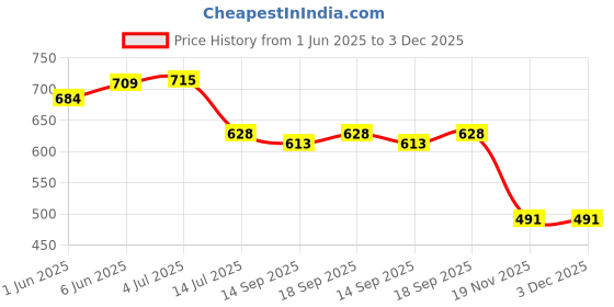 flipkart.com klove Men Self Design V Neck Grey Sweater klove Price History Graph from 1 Jun 2025 to 3 Dec 2025
