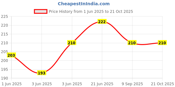 flipkart.com klovvy Self Design Women Swim-dress Black Swimsuit klovvy Price History Graph from 1 Jun 2025 to 21 Oct 2025
