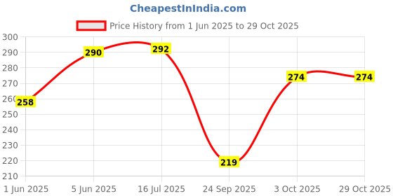 flipkart.com klovvy Self Design Women Swim-dress Red Swimsuit klovvy Price History Graph from 1 Jun 2025 to 28 Oct 2025