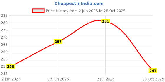 flipkart.com klovvy Solid Women Swim Top Multicolor Swimsuit klovvy Price History Graph from 2 Jun 2025 to 28 Oct 2025