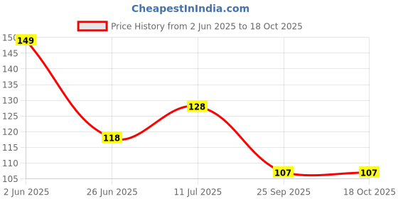 flipkart.com kloy Loofah kloy Price History Graph from 2 Jun 2025 to 18 Oct 2025