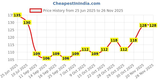flipkart.com kloy Loofah kloy Price History Graph from 25 Jun 2025 to 24 Nov 2025