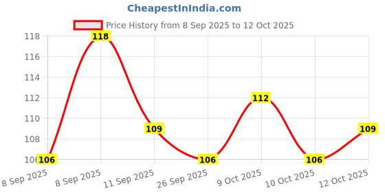 flipkart.com kloy Loofah kloy Price History Graph from 8 Sep 2025 to 12 Oct 2025