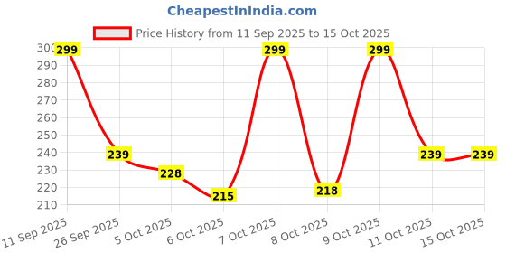 flipkart.com kloze 3 - 1 Razor, Men kloze Price History Graph from 11 Sep 2025 to 14 Oct 2025