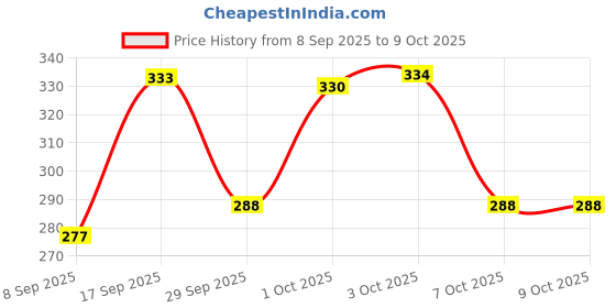flipkart.com kloze Adv 5 - 1 Razo, Men kloze Price History Graph from 8 Sep 2025 to 9 Oct 2025