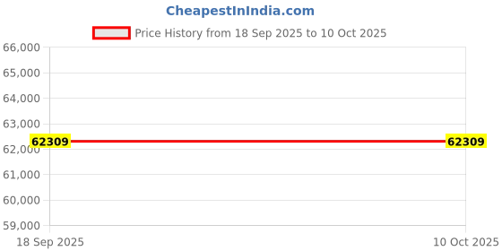 flipkart.com klabs KLPHS-500C KL pH Meter with Stirrer Combo pH/ORP Meter klabs Price History Graph from 18 Sep 2025 to 10 Oct 2025