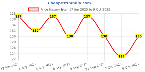 flipkart.com health track KLT_100 C and F Baby Thermometer health track Price History Graph from 17 Jun 2025 to 9 Oct 2025