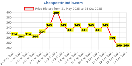 flipkart.com bellavita KLUB MAN Deo Parfum Combo|Long lasting deodorant with Citrus & Woody Notes| Deodorant Spray-For Men bellavita Price History Graph from 21 May 2025 to 23 Oct 2025