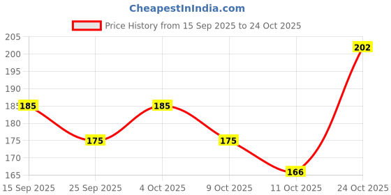 flipkart.com bellavita KLUB MAN Deo Parfum|Long lasting deodorant with Citrus, Woody & Vanilla Notes | Deodorant Spray - For Men bellavita Price History Graph from 15 Sep 2025 to 23 Oct 2025