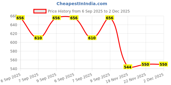 flipkart.com KLUROX 12 inch ring Selfie Flash With Tripod Price History Graph from 6 Sep 2025 to 2 Dec 2025