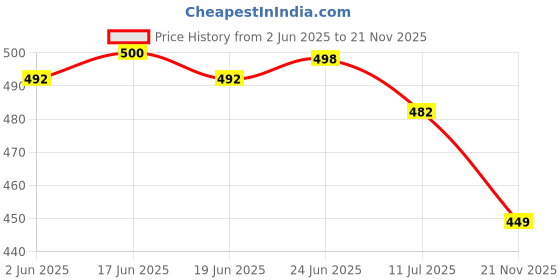 flipkart.com klusener Loafers For Men klusener Price History Graph from 2 Jun 2025 to 21 Nov 2025