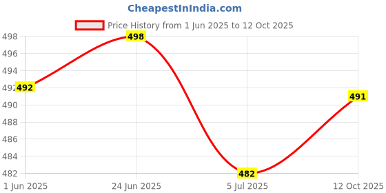 flipkart.com klusener Loafers For Men klusener Price History Graph from 1 Jun 2025 to 12 Oct 2025