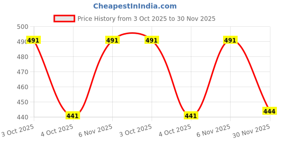 flipkart.com klusener Loafers For Men klusener Price History Graph from 3 Oct 2025 to 30 Nov 2025