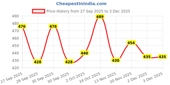 flipkart.com klusener Men Sandal klusener Price History Graph from 27 Sep 2025 to 2 Dec 2025