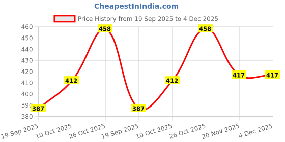 flipkart.com klusener Slip On For Men klusener Price History Graph from 19 Sep 2025 to 4 Dec 2025
