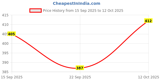 flipkart.com klusener Slip On For Men klusener Price History Graph from 15 Sep 2025 to 12 Oct 2025