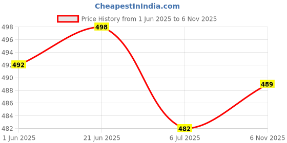flipkart.com klusener Synthetic Leather Casual Stylish Shoes All Season Party Wear Loafers For Men klusener Price History Graph from 1 Jun 2025 to 6 Nov 2025