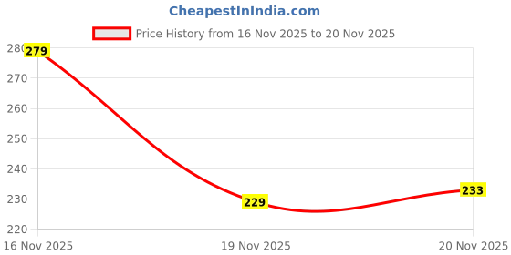 flipkart.com all wish Kluster Magnetic Board Game | 28 Magnets Table Top Game for Kids & Adults Party & Fun Board Game all wish Price History Graph from 16 Nov 2025 to 20 Nov 2025
